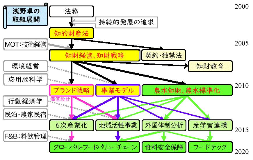 浅野卓:知財戦略、脳科学ブランディング、地域、農水知財、地理的表示、種苗法、JAS、フードテック、フードバリューチェーン、食料安全保障、アグリ、事業創出、輸出、6次産業化・農商工連携、産学官連携、MOT、行動経済学、知財教育