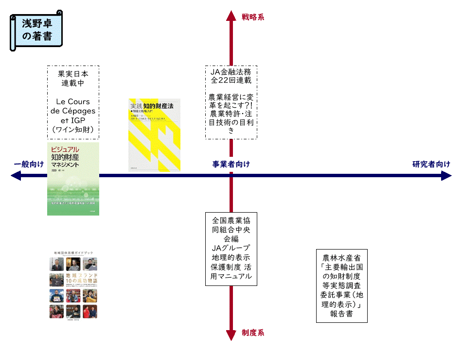 浅野卓:ビジュアル知的財産マネジメント、実践知的財産法、地域団体商標ガイドブック
