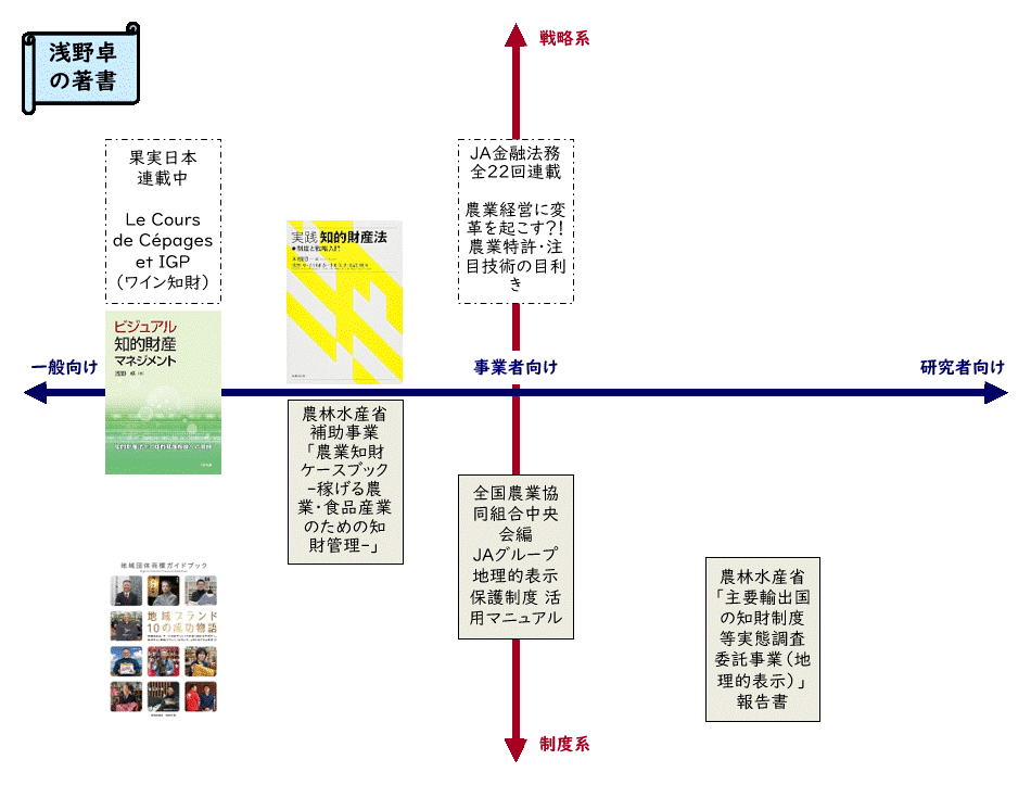浅野卓:ビジュアル知的財産マネジメント、実践知的財産法、地域団体商標ガイドブック